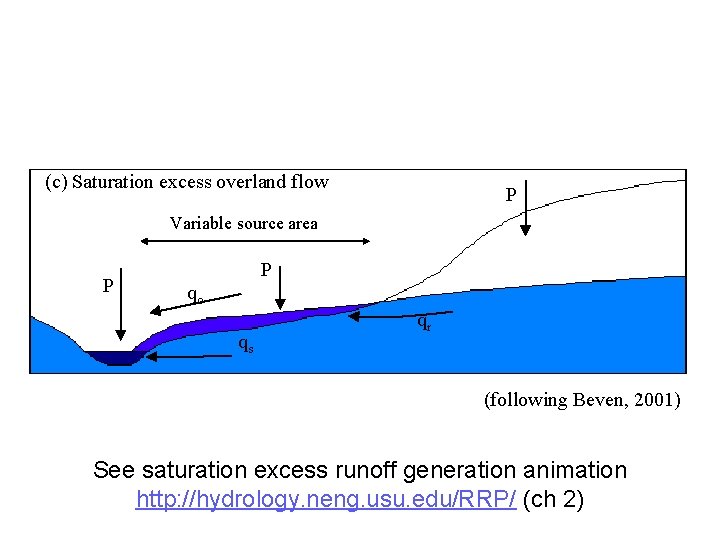 (c) Saturation excess overland flow P Variable source area P P qo qs qr