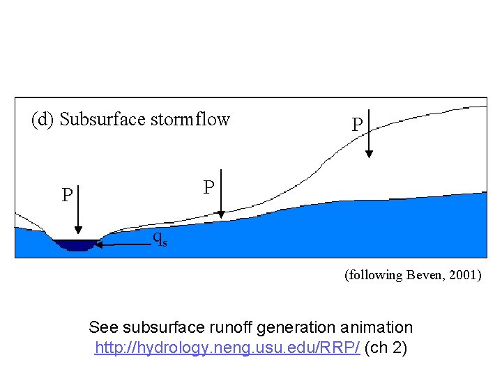 (d) Subsurface stormflow P P P qs (following Beven, 2001) See subsurface runoff generation