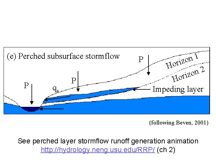 (e) Perched subsurface stormflow P qs P P 1 n o iz r o