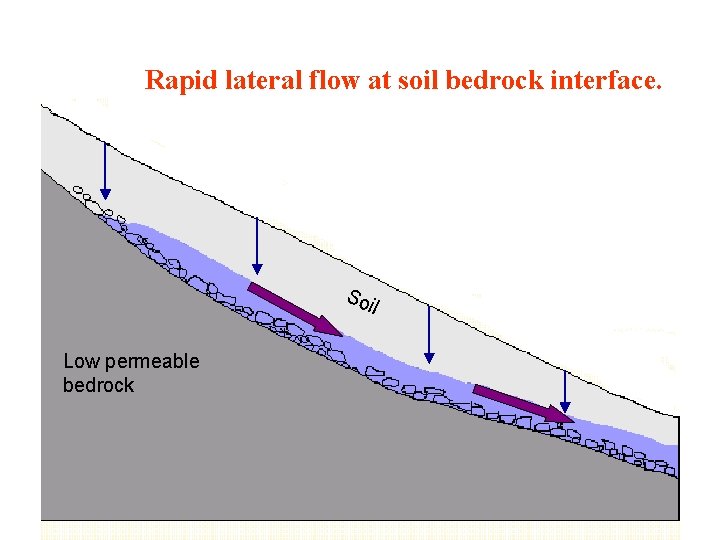 Rapid lateral flow at soil bedrock interface. So il Low permeable bedrock 