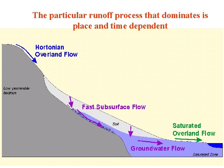 The particular runoff process that dominates is place and time dependent 