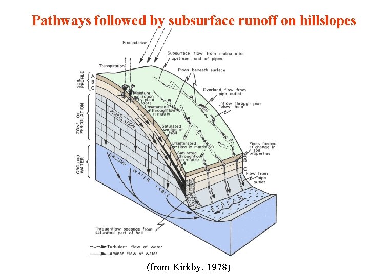 Pathways followed by subsurface runoff on hillslopes (from Kirkby, 1978) 