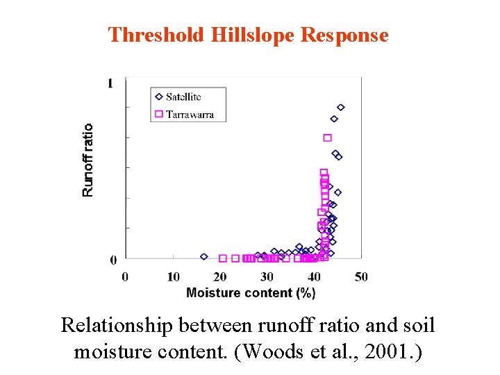Threshold Hillslope Response Relationship between runoff ratio and soil moisture content. (Woods et al.