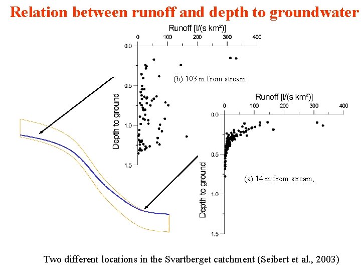 Relation between runoff and depth to groundwater (b) 103 m from stream (a) 14