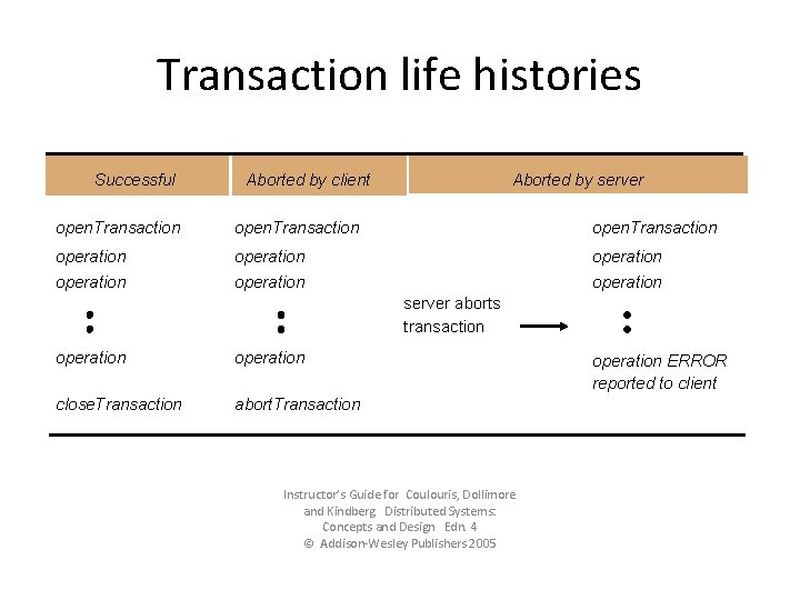 Transaction life histories Successful Aborted by client Aborted by server open. Transaction operation operation