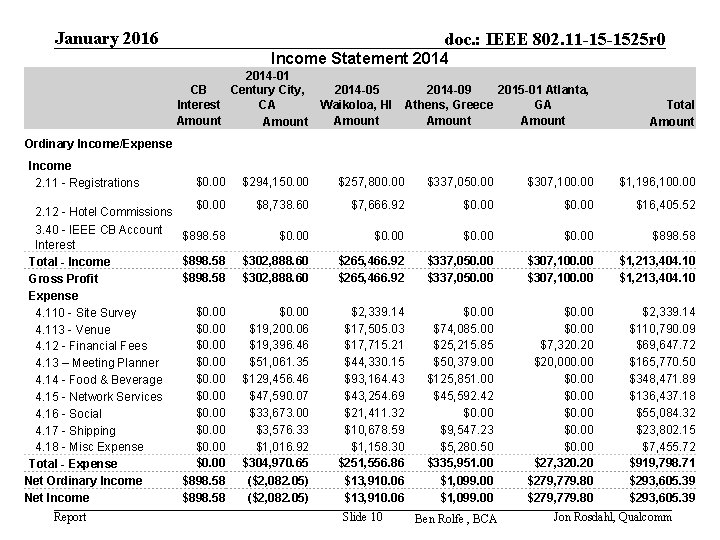 January 2016 doc. : IEEE 802. 11 -15 -1525 r 0 Income Statement 2014