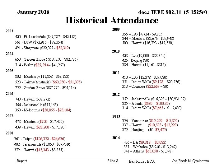 January 2016 doc. : IEEE 802. 11 -15 -1525 r 0 Historical Attendance 2009