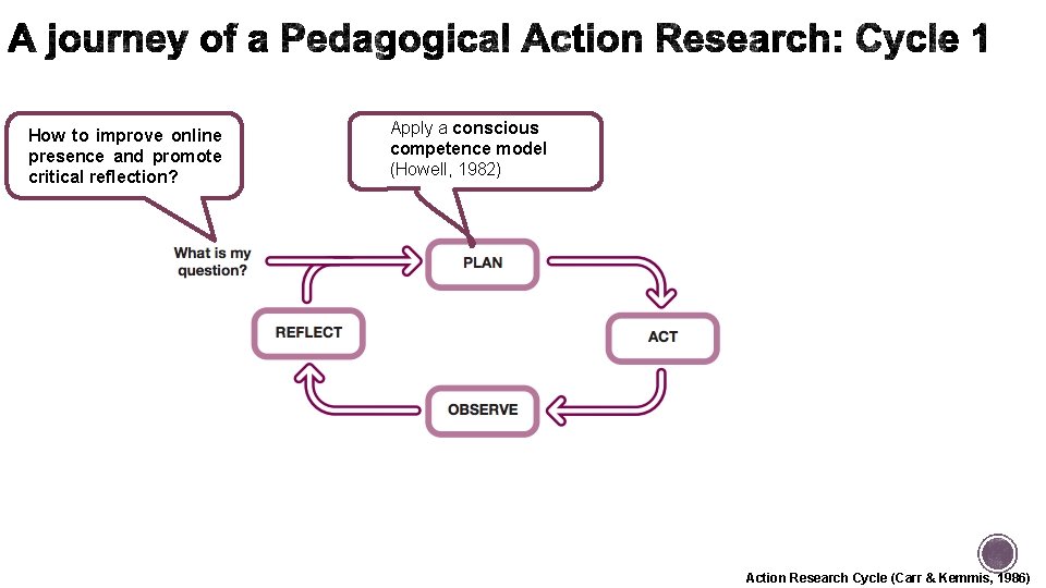 How to improve online presence and promote critical reflection? Apply a conscious competence model How to improve online presence and promote critical reflection? Apply a conscious competence model