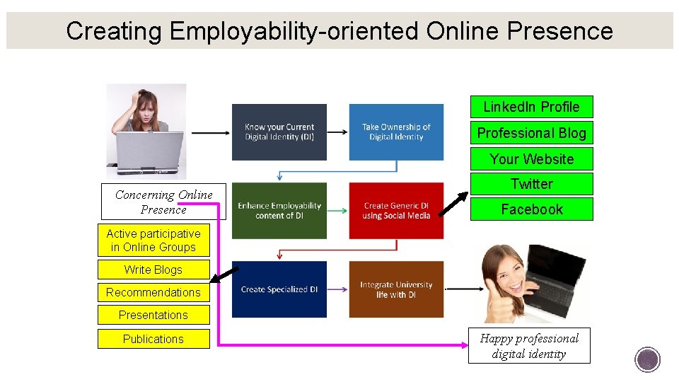 Creating Employability-oriented Online Presence Linked. In Profile Professional Blog Your Website Concerning Online Presence Creating Employability-oriented Online Presence Linked. In Profile Professional Blog Your Website Concerning Online Presence