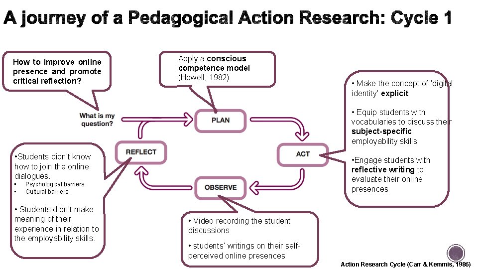 How to improve online presence and promote critical reflection? Apply a conscious competence model How to improve online presence and promote critical reflection? Apply a conscious competence model