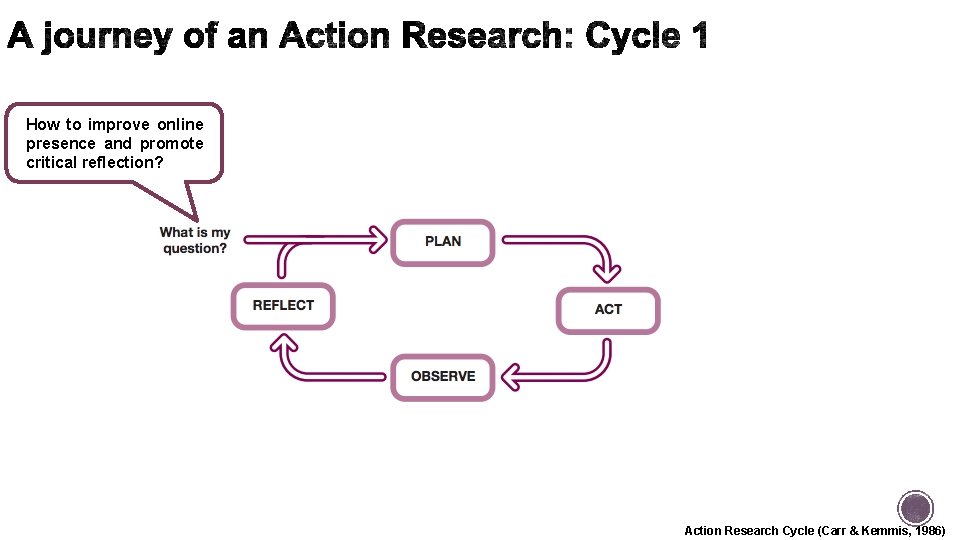 How to improve online presence and promote critical reflection? Action Research Cycle (Carr & How to improve online presence and promote critical reflection? Action Research Cycle (Carr &