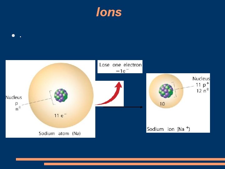 Ions . 