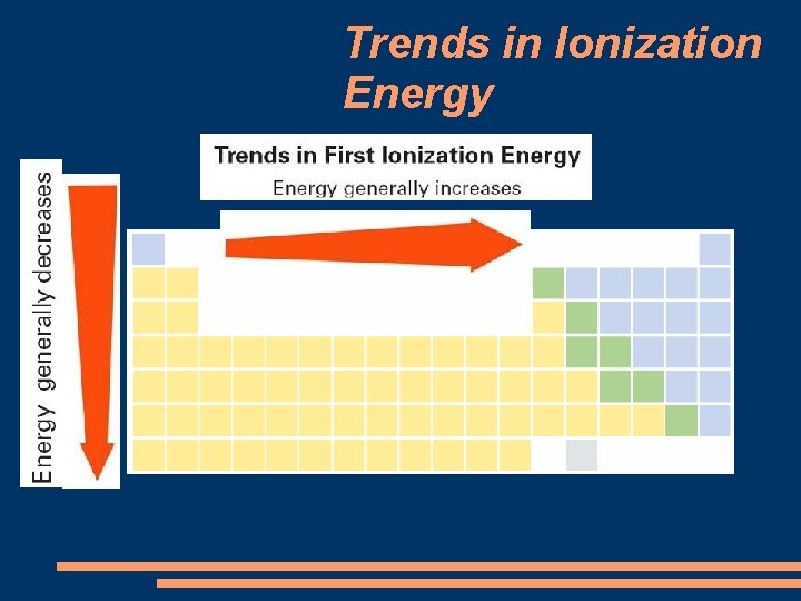 Trends in Ionization Energy 