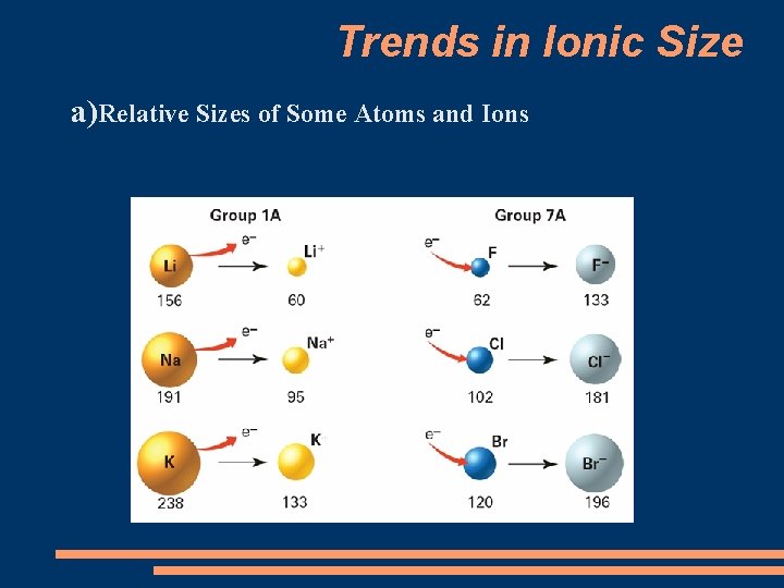 Trends in Ionic Size a)Relative Sizes of Some Atoms and Ions 