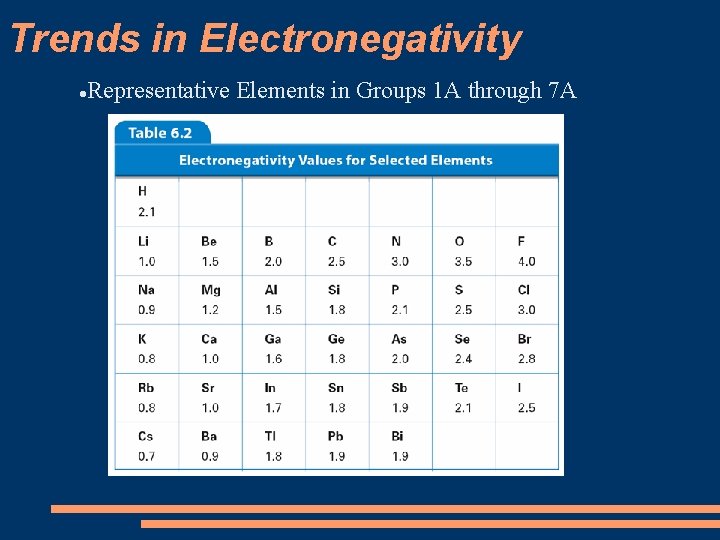 Trends in Electronegativity Representative Elements in Groups 1 A through 7 A 
