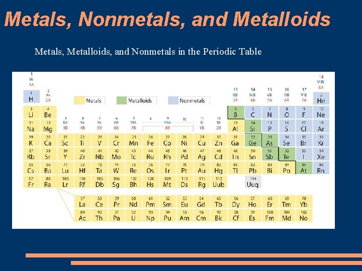 Metals, Nonmetals, and Metalloids Metals, Metalloids, and Nonmetals in the Periodic Table 