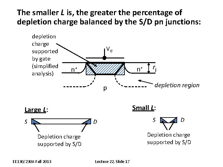 The smaller L is, the greater the percentage of depletion charge balanced by the