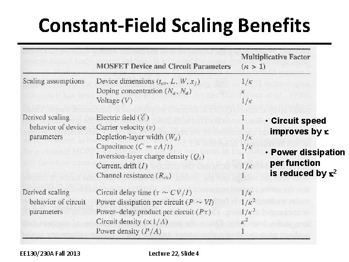 Constant-Field Scaling Benefits • Circuit speed improves by k • Power dissipation per function