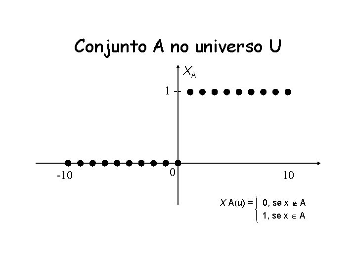 Conjunto A no universo U XA 1 -- -10 0 10 X A(u) =