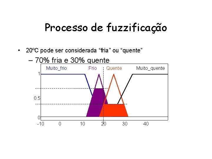 Processo de fuzzificação • 20ºC pode ser considerada “fria” ou “quente” – 70% fria