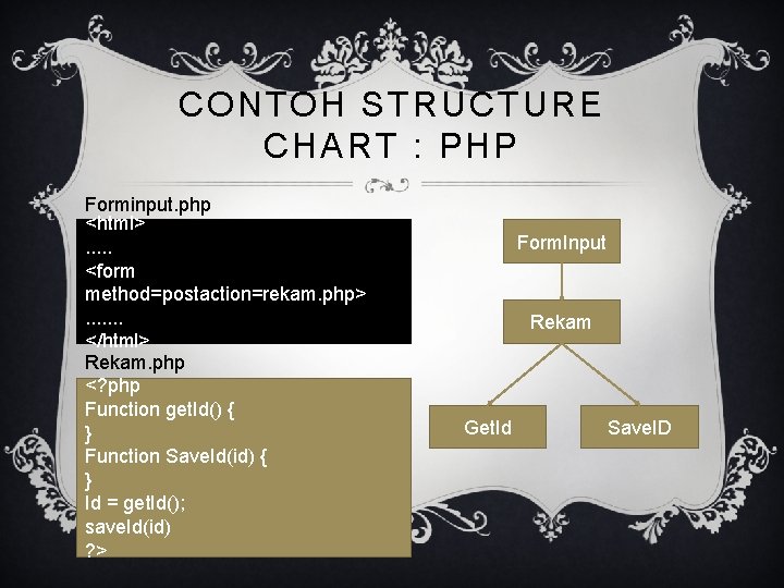 CONTOH STRUCTURE CHART : PHP Forminput. php <html>. . . <form method=postaction=rekam. php>. .