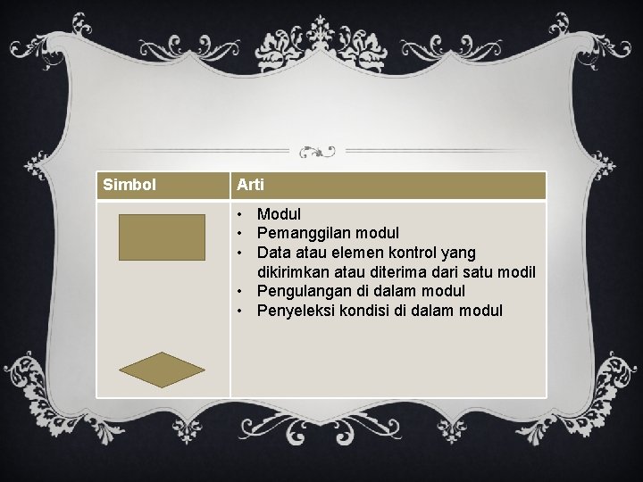 Simbol Arti • Modul • Pemanggilan modul • Data atau elemen kontrol yang dikirimkan