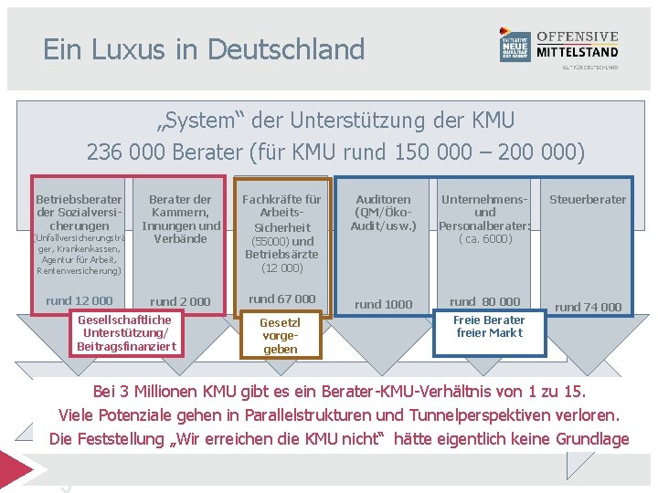 Ein Luxus in Deutschland „System“ der Unterstützung der KMU 236 000 Berater (für KMU