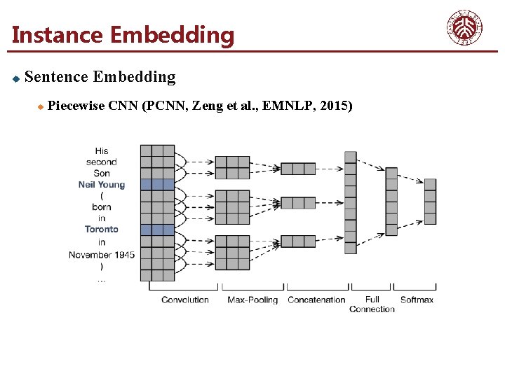 Instance Embedding u Sentence Embedding u Piecewise CNN (PCNN, Zeng et al. , EMNLP,