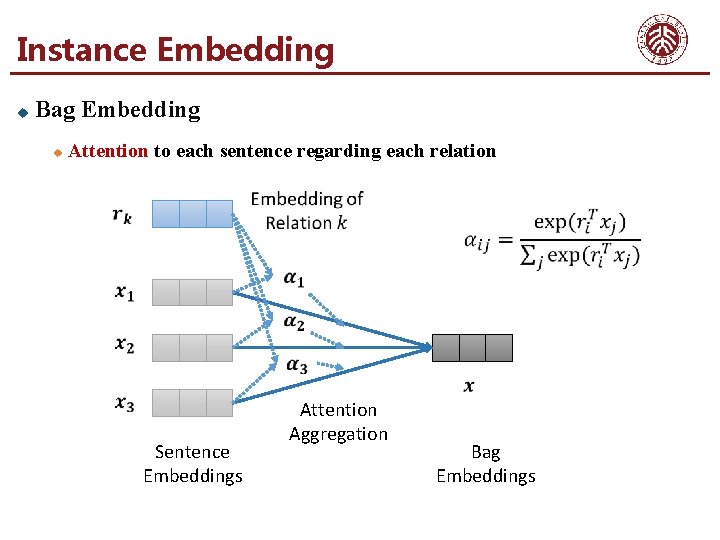 Instance Embedding u Bag Embedding u Attention to each sentence regarding each relation Sentence