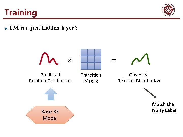 Training u TM is a just hidden layer? Predicted Relation Distribution Base RE Model