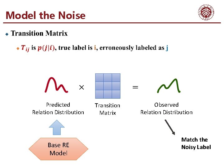 Model the Noise Predicted Relation Distribution Base RE Model Transition Matrix Observed Relation Distribution