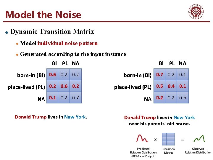 Model the Noise u Dynamic Transition Matrix u Model individual noise pattern u Generated