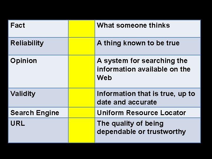 Fact What someone thinks Reliability A thing known to be true Opinion A system Fact What someone thinks Reliability A thing known to be true Opinion A system