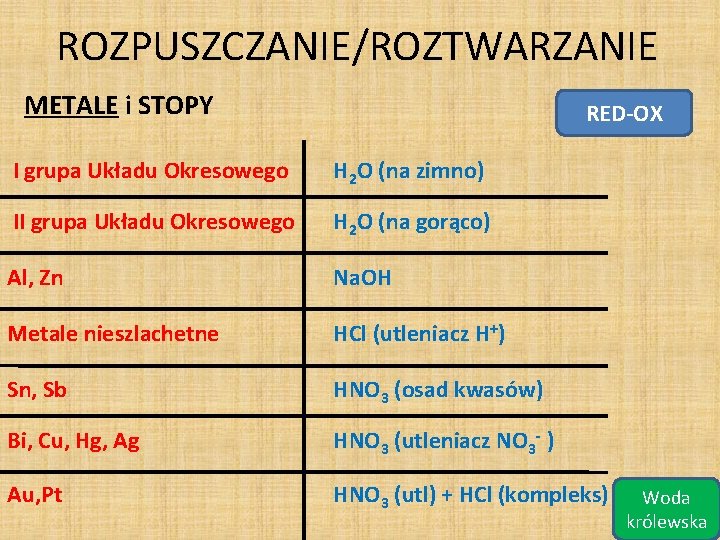 ROZPUSZCZANIE/ROZTWARZANIE METALE i STOPY RED-OX I grupa Układu Okresowego H 2 O (na zimno)