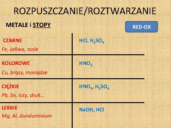 ROZPUSZCZANIE/ROZTWARZANIE METALE i STOPY CZARNE RED-OX HCl, H 2 SO 4 Fe, żeliwa, stale