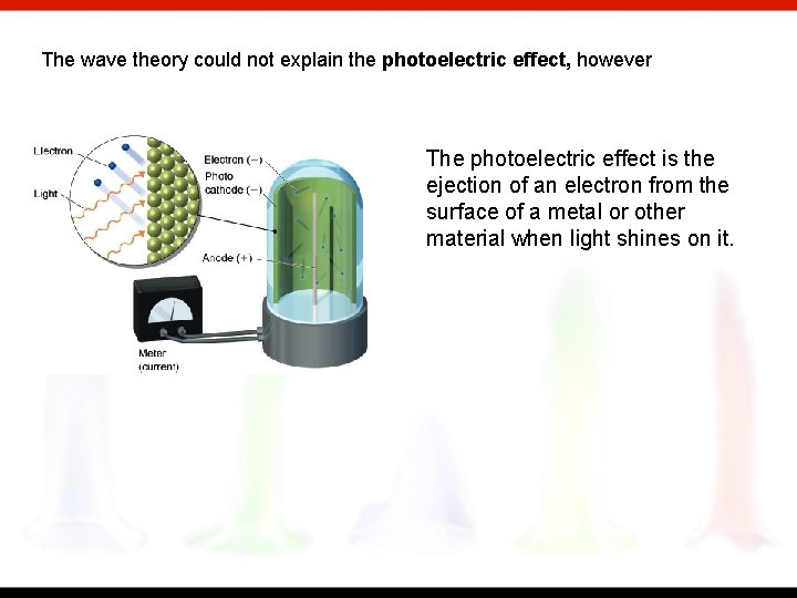 The wave theory could not explain the photoelectric effect, however The photoelectric effect is