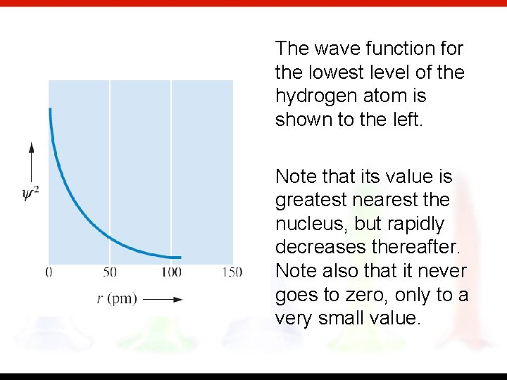 The wave function for the lowest level of the hydrogen atom is shown to