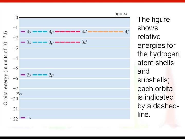The figure shows relative energies for the hydrogen atom shells and subshells; each orbital