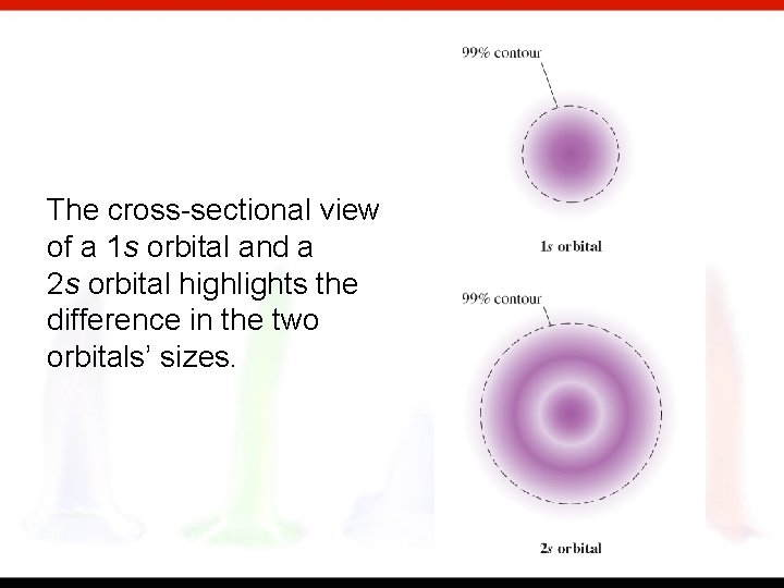 The cross-sectional view of a 1 s orbital and a 2 s orbital highlights