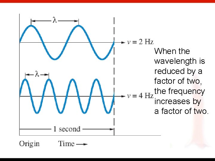 When the wavelength is reduced by a factor of two, the frequency increases by