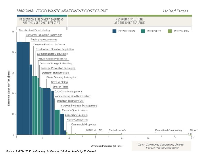 United States Source: Re. FED. 2016. A Roadmap to Reduce U. S. Food Waste