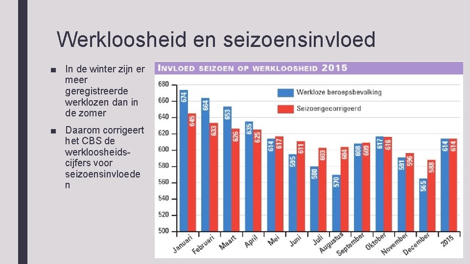 Werkloosheid en seizoensinvloed ■ In de winter zijn er meer geregistreerde werklozen dan in