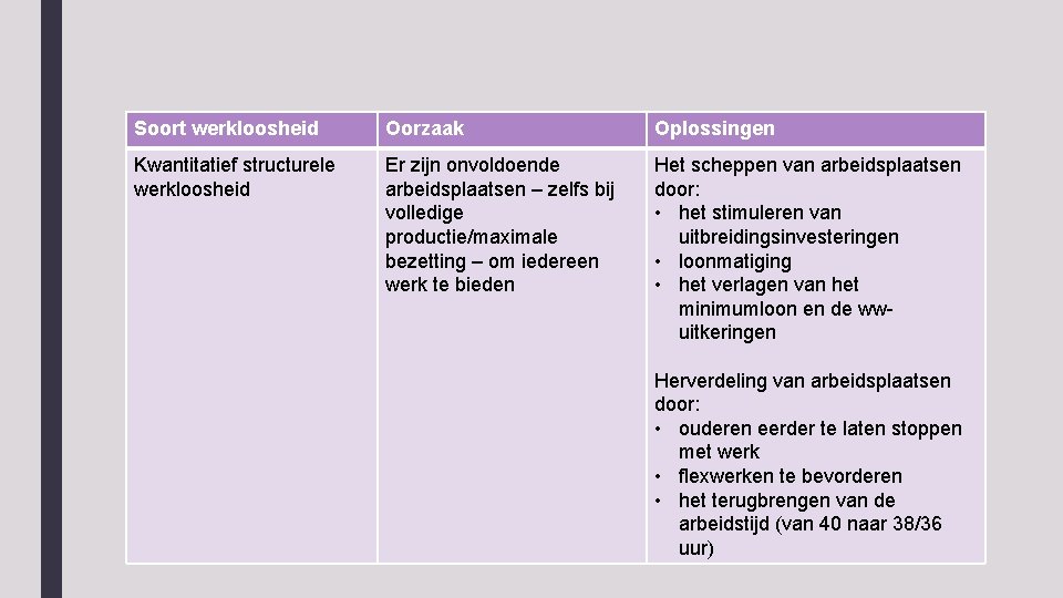 Soort werkloosheid Oorzaak Oplossingen Kwantitatief structurele werkloosheid Er zijn onvoldoende arbeidsplaatsen – zelfs bij