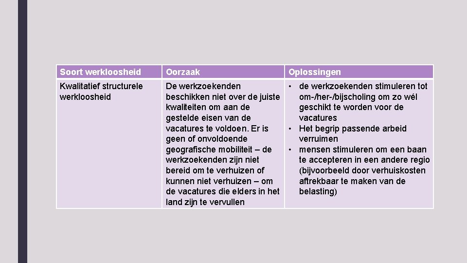 Soort werkloosheid Oorzaak Oplossingen Kwalitatief structurele werkloosheid De werkzoekenden • de werkzoekenden stimuleren tot