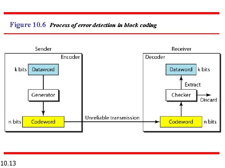 Figure 10. 6 Process of error detection in block coding 10. 13 Figure 10. 6 Process of error detection in block coding 10. 13