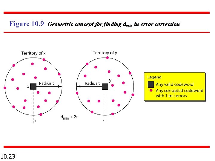Figure 10. 9 Geometric concept for finding dmin in error correction 10. 23 Figure 10. 9 Geometric concept for finding dmin in error correction 10. 23