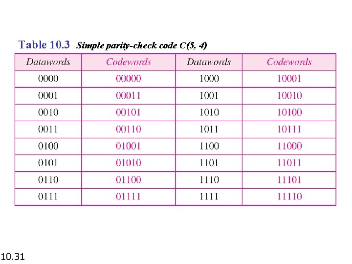 Table 10. 3 Simple parity-check code C(5, 4) 10. 31 Table 10. 3 Simple parity-check code C(5, 4) 10. 31