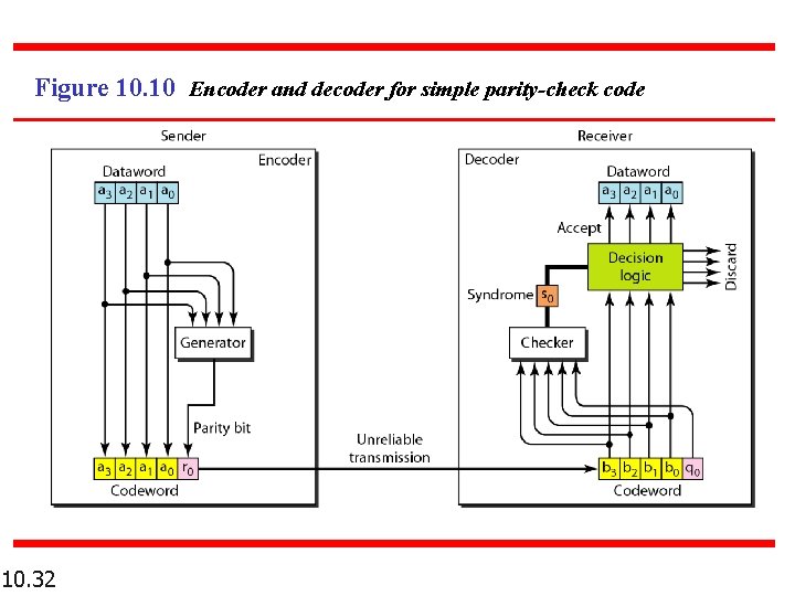 Figure 10. 10 Encoder and decoder for simple parity-check code 10. 32 Figure 10. 10 Encoder and decoder for simple parity-check code 10. 32