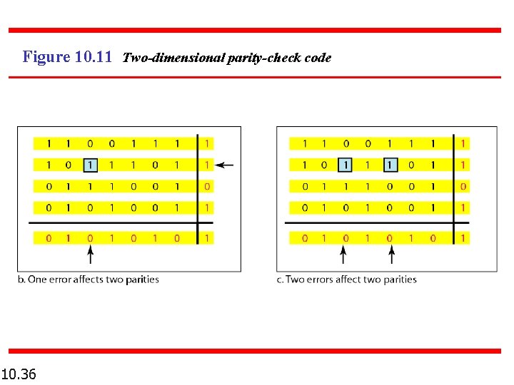 Figure 10. 11 Two-dimensional parity-check code 10. 36 Figure 10. 11 Two-dimensional parity-check code 10. 36
