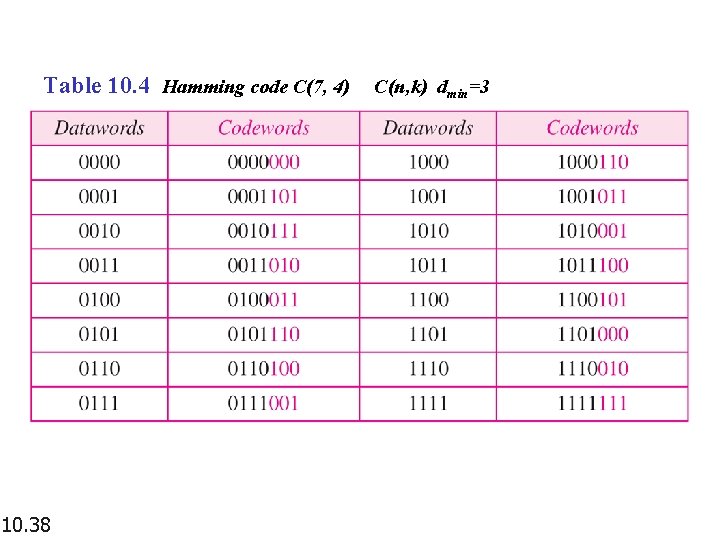 Table 10. 4 Hamming code C(7, 4) 10. 38 C(n, k) dmin=3 Table 10. 4 Hamming code C(7, 4) 10. 38 C(n, k) dmin=3